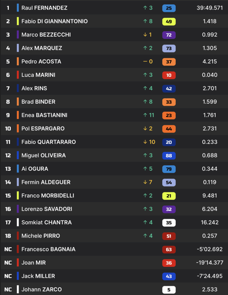 motogp-afstralias-apotelesmata-vathmologia-o-raoul-fernantez-kai-i-trackhouse-racing-thriamvevoun-gia-proti-fora | ENGINE POWER motogp-afstralias-apotelesmata-vathmologia-o-raoul-fernantez-kai-i-trackhouse-racing-thriamvevoun-gia-proti-fora