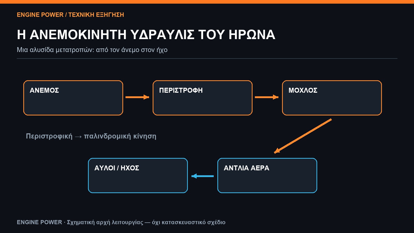 anemokiniti-ydraylis-irona-anemos-mousiki