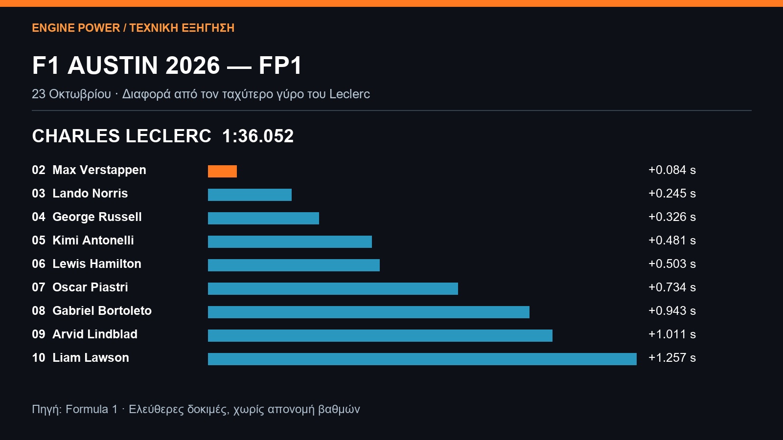 f1-austin-2026-fp1-leclerc-apotelesmata-poines f1-austin-2026-fp1-leclerc-apotelesmata-poines