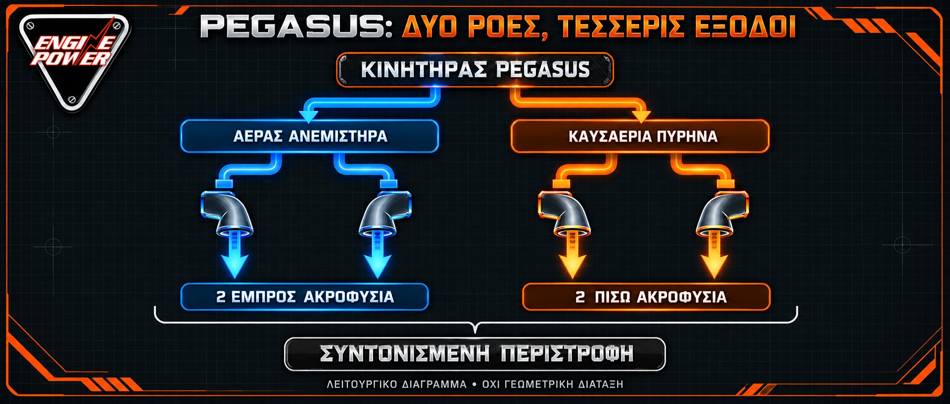 Σχηματική απεικόνιση Pegasus με μπροστινά ακροφύσια αέρα ανεμιστήρα και πίσω ακροφύσια καυσαερίων