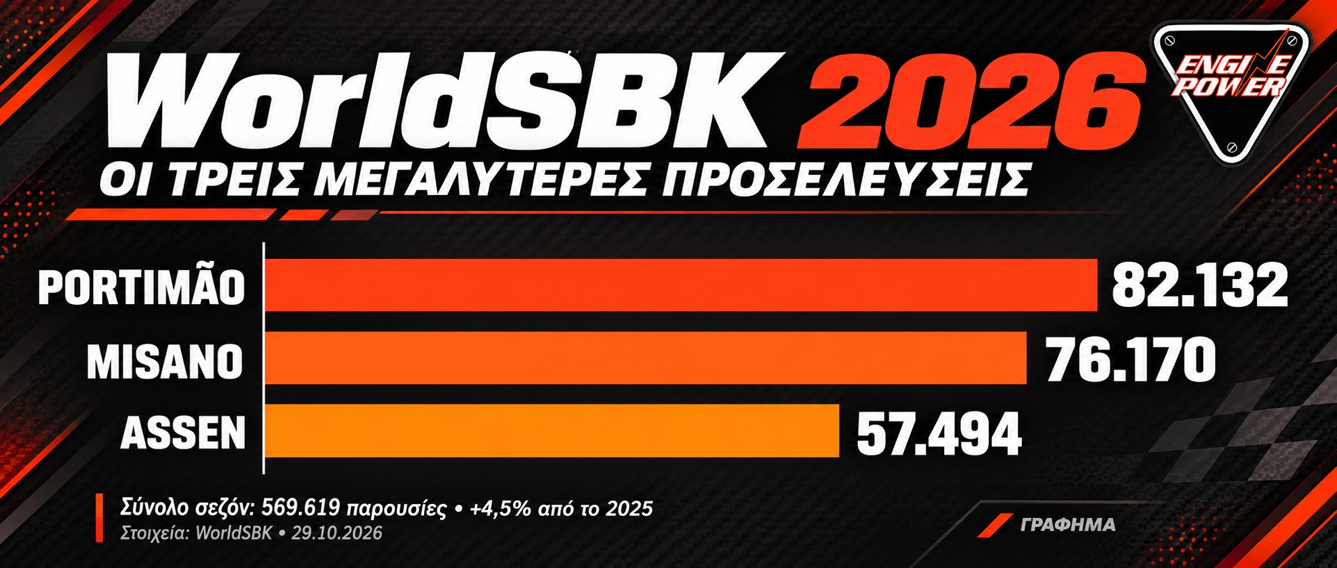worldsbk-2026-proselefsi-theates-portimao-detail WorldSBK 2026 προσέλευση: Portimão 82.132, Misano 76.170 και Assen 57.494 παρουσίες